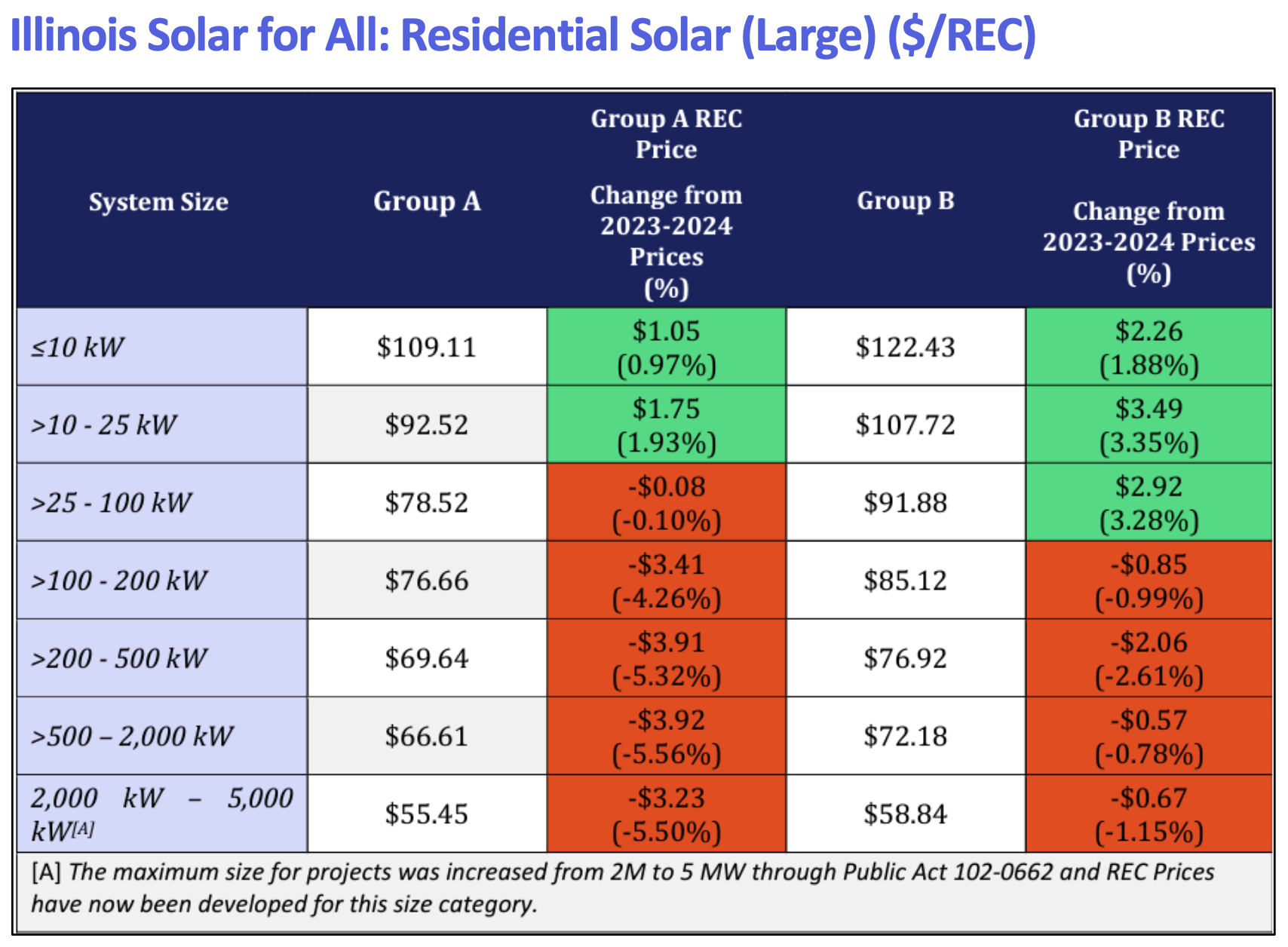 Illinois SREC Pricing Table