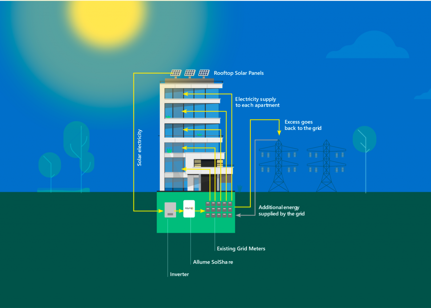 the Solshare, shared solar