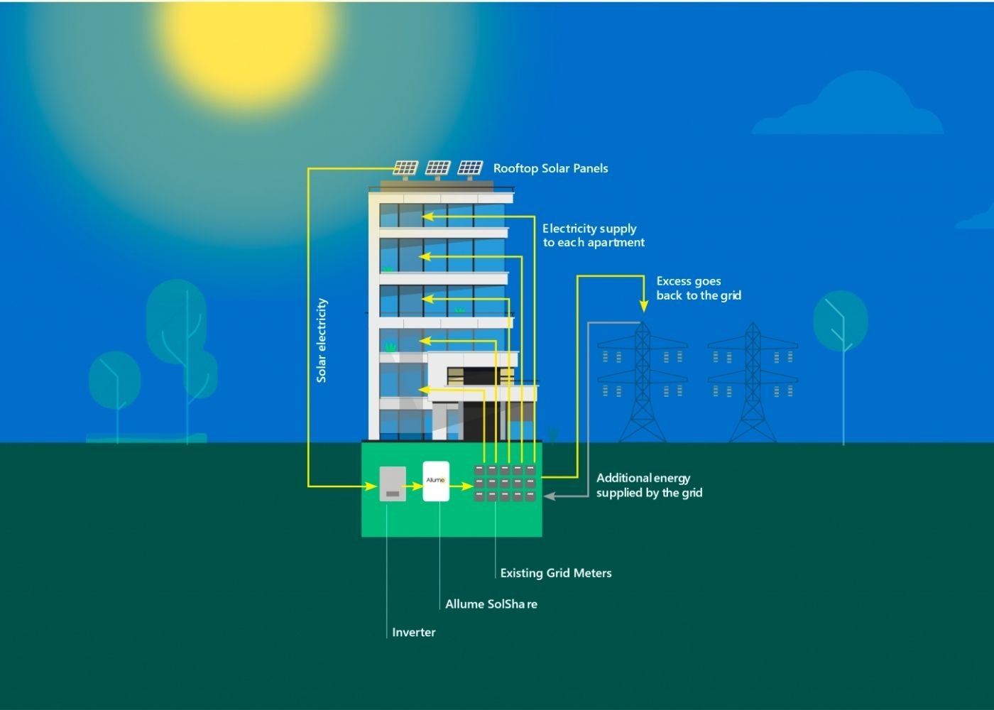 Solshare Price, Solar Apartments