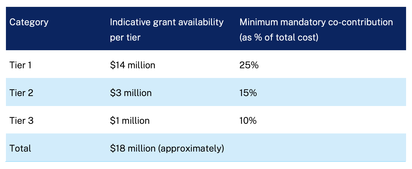 NSW CHP Funding Table