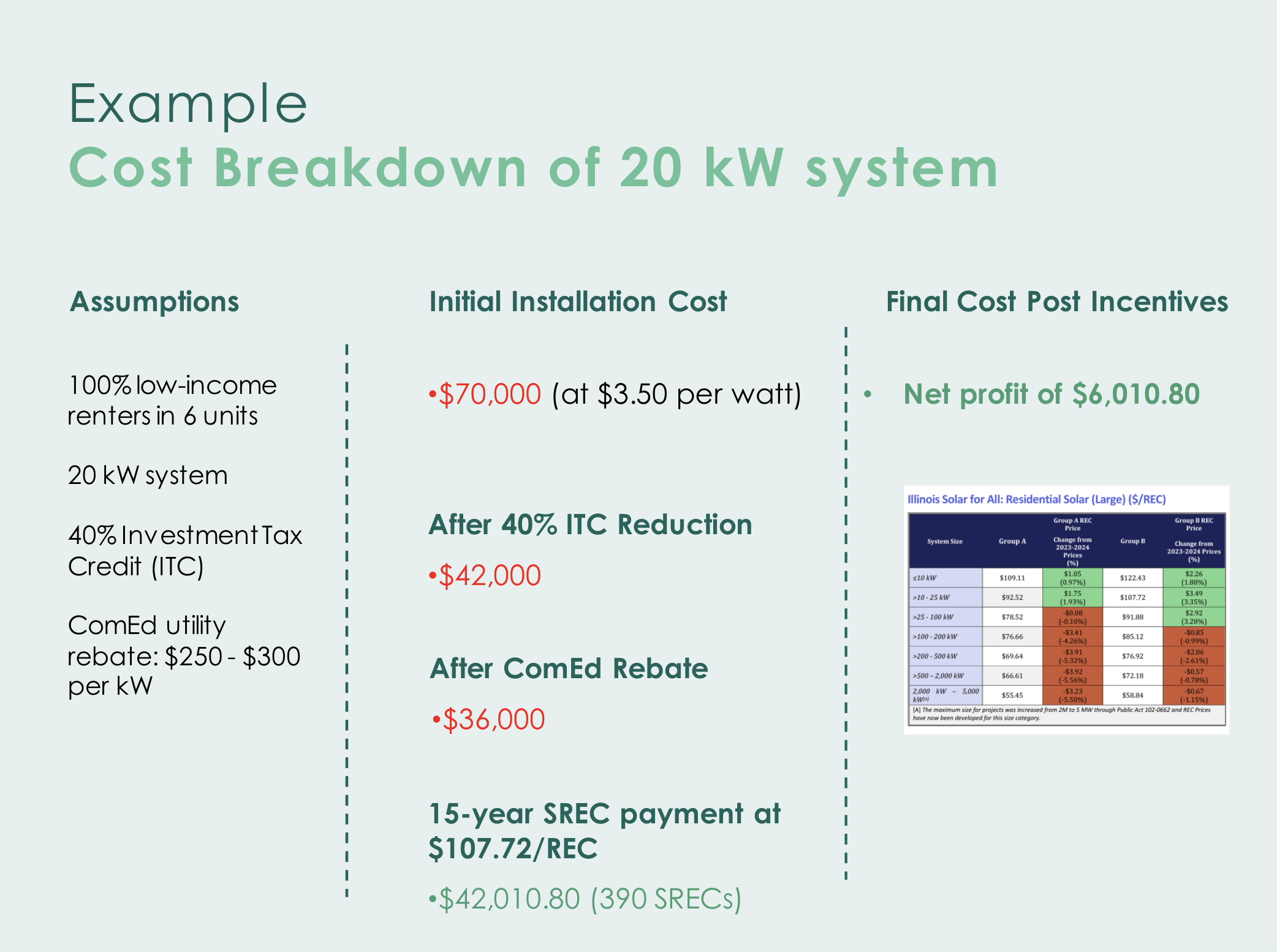 SREC cost breakdown example