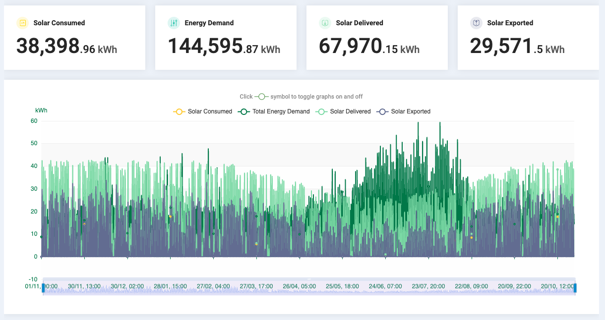 SolCentre Monitoring Portal - EG NSW