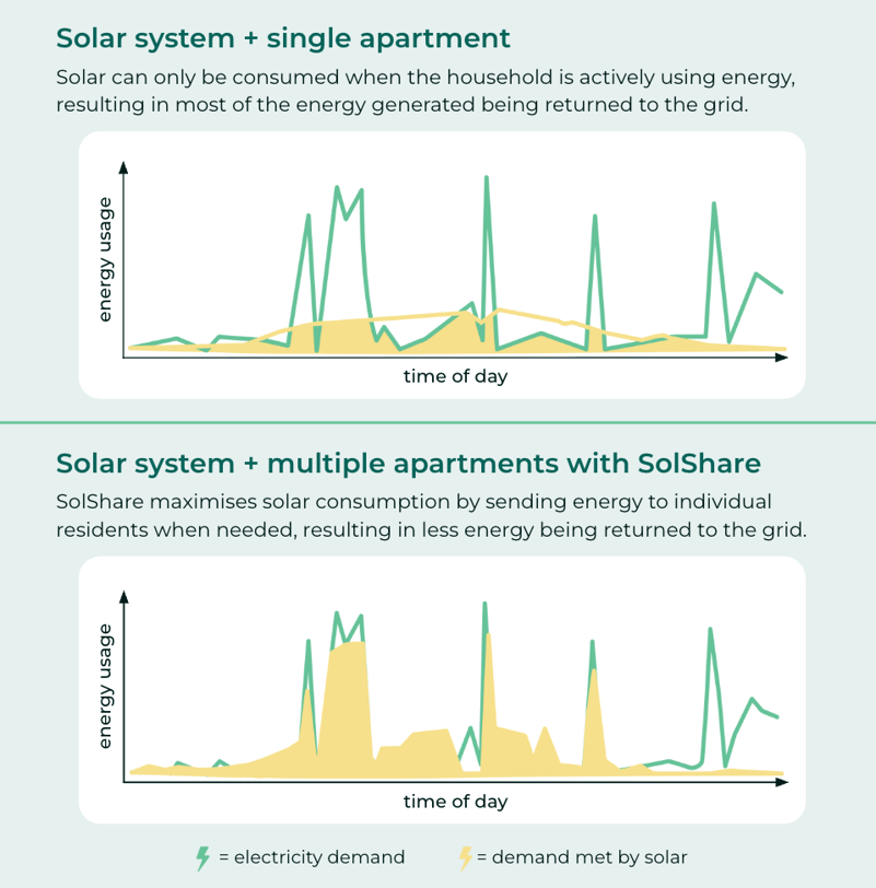 single solar systems versus individual graph