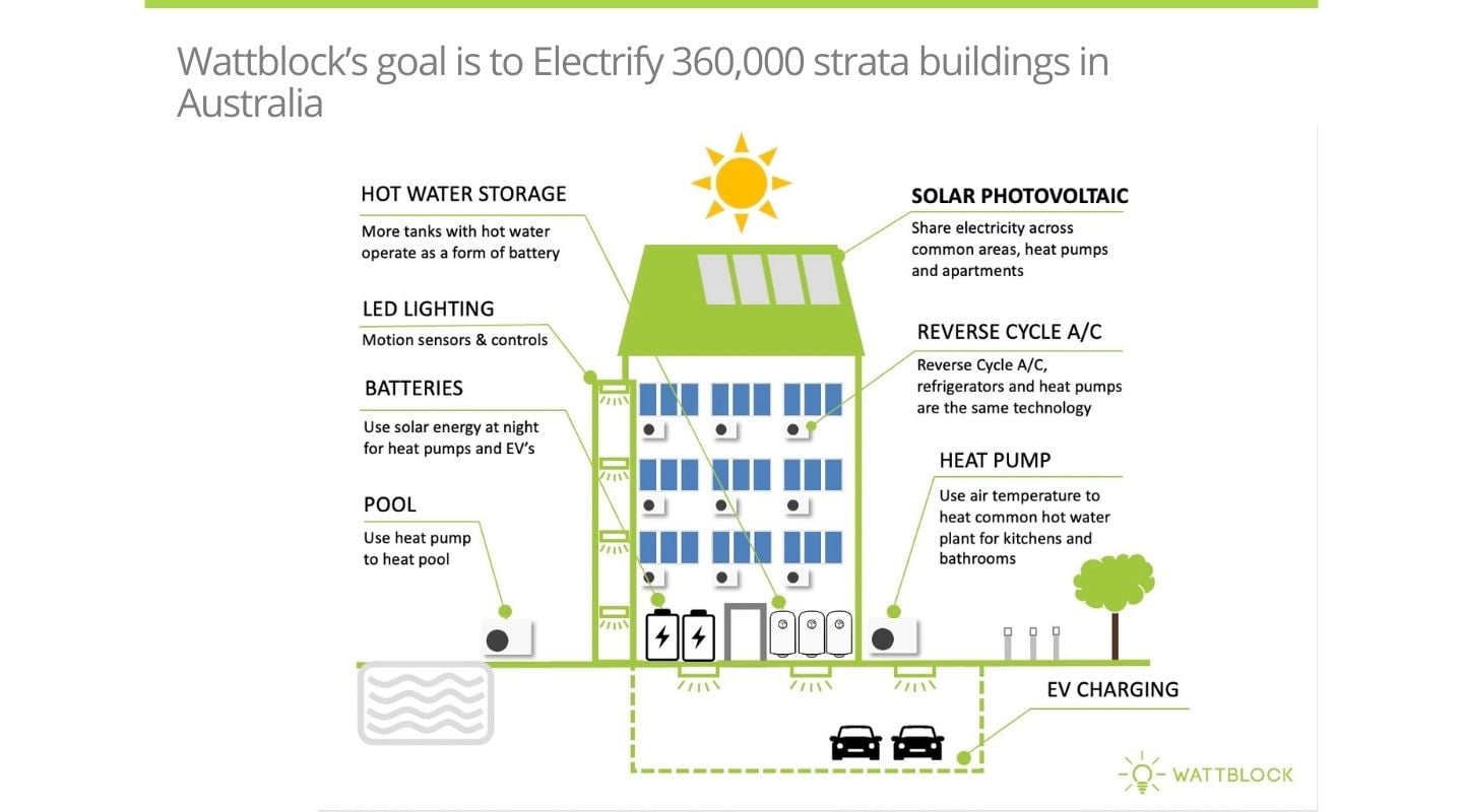 Share the Power Sydney: Electrification for Apartments Highlights ...
